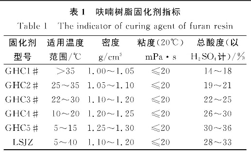 表l 呋喃樹脂固化劑指標