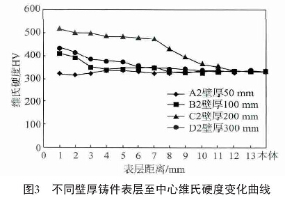 圖3 不同壁厚鑄件表層至中心維氏硬度變化曲線