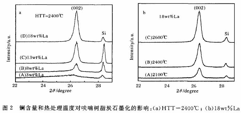 圖2 鑭含量和熱處理溫度對呋喃樹脂炭石墨化的影響：(a)HTT=2400℃ ；(b)18wt%La