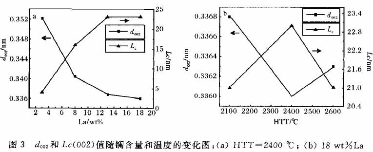 圖3 d 和Lc(002)值隨鑭含量和溫度的變化圖：(a)HTT一2400℃ ；(b)18 wt％La