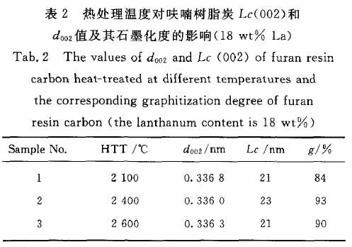 熱處理溫度對呋喃樹脂炭Lc(O02)和
d 值及其石墨化度的影響(18 wt La)